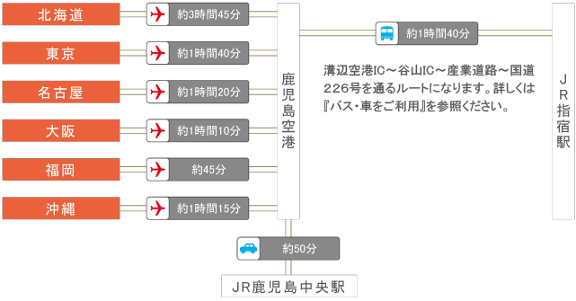 航空ご利用イメージ